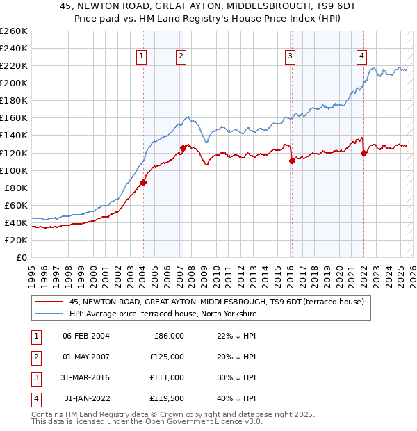 45, NEWTON ROAD, GREAT AYTON, MIDDLESBROUGH, TS9 6DT: Price paid vs HM Land Registry's House Price Index