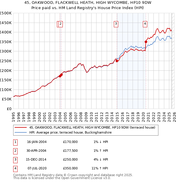 45, OAKWOOD, FLACKWELL HEATH, HIGH WYCOMBE, HP10 9DW: Price paid vs HM Land Registry's House Price Index