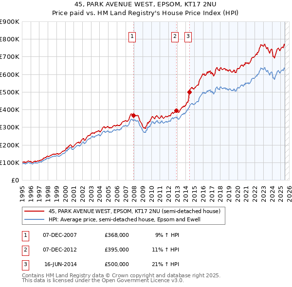 45, PARK AVENUE WEST, EPSOM, KT17 2NU: Price paid vs HM Land Registry's House Price Index