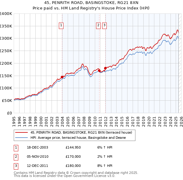 45, PENRITH ROAD, BASINGSTOKE, RG21 8XN: Price paid vs HM Land Registry's House Price Index