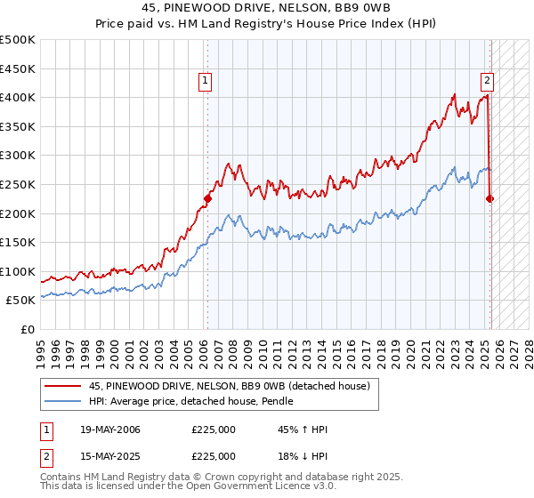 45, PINEWOOD DRIVE, NELSON, BB9 0WB: Price paid vs HM Land Registry's House Price Index