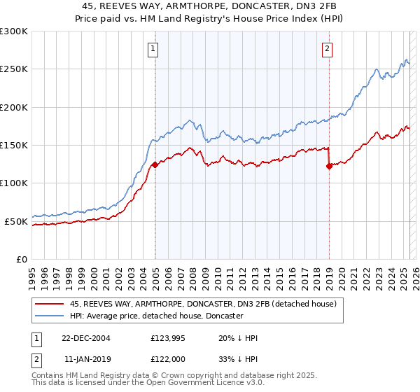 45, REEVES WAY, ARMTHORPE, DONCASTER, DN3 2FB: Price paid vs HM Land Registry's House Price Index