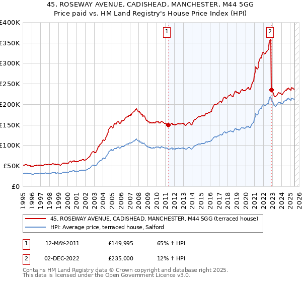 45, ROSEWAY AVENUE, CADISHEAD, MANCHESTER, M44 5GG: Price paid vs HM Land Registry's House Price Index