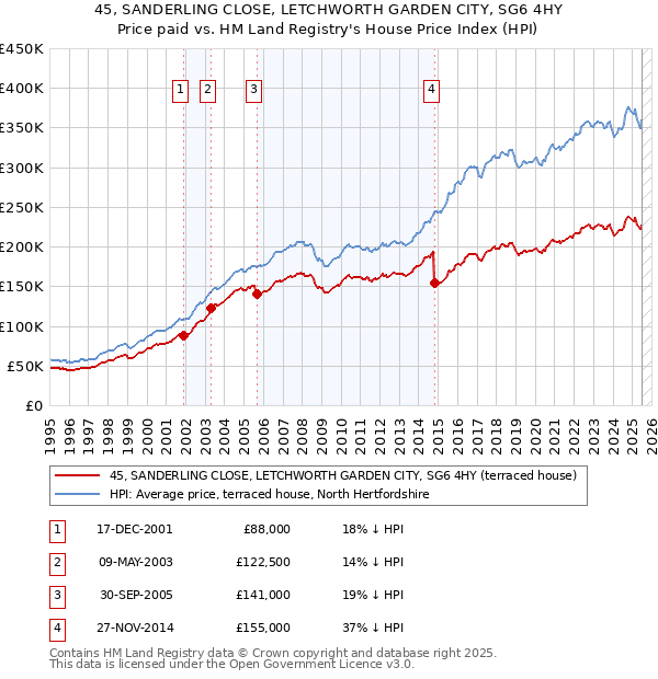 45, SANDERLING CLOSE, LETCHWORTH GARDEN CITY, SG6 4HY: Price paid vs HM Land Registry's House Price Index