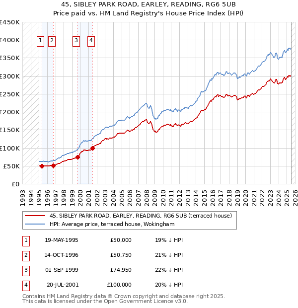 45, SIBLEY PARK ROAD, EARLEY, READING, RG6 5UB: Price paid vs HM Land Registry's House Price Index