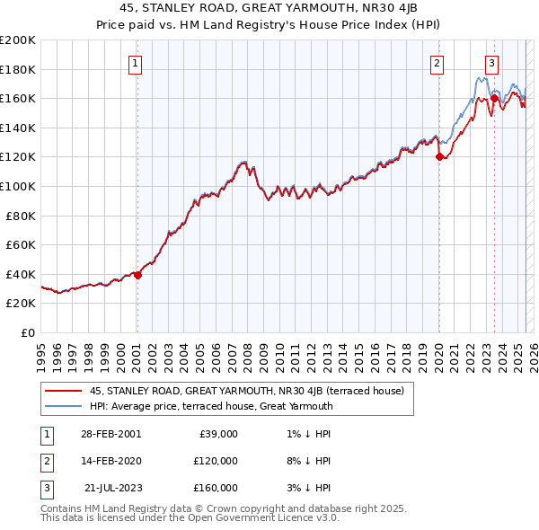 45, STANLEY ROAD, GREAT YARMOUTH, NR30 4JB: Price paid vs HM Land Registry's House Price Index