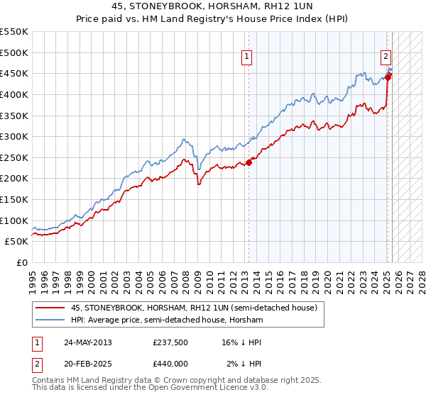 45, STONEYBROOK, HORSHAM, RH12 1UN: Price paid vs HM Land Registry's House Price Index