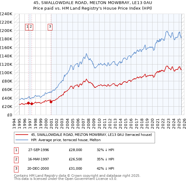 45, SWALLOWDALE ROAD, MELTON MOWBRAY, LE13 0AU: Price paid vs HM Land Registry's House Price Index
