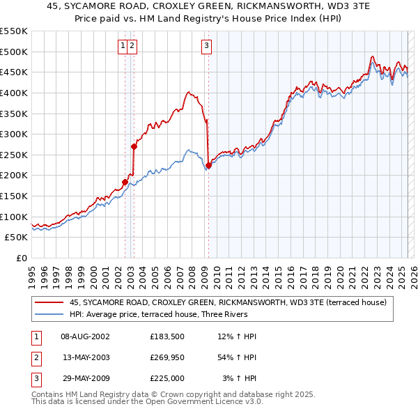 45, SYCAMORE ROAD, CROXLEY GREEN, RICKMANSWORTH, WD3 3TE: Price paid vs HM Land Registry's House Price Index