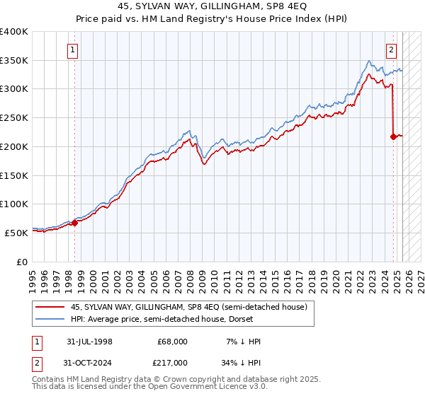45, SYLVAN WAY, GILLINGHAM, SP8 4EQ: Price paid vs HM Land Registry's House Price Index