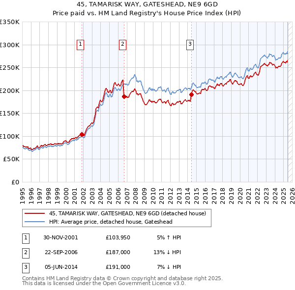 45, TAMARISK WAY, GATESHEAD, NE9 6GD: Price paid vs HM Land Registry's House Price Index
