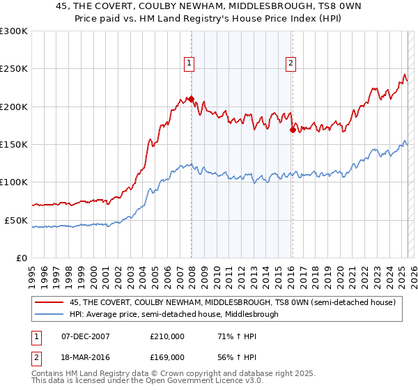 45, THE COVERT, COULBY NEWHAM, MIDDLESBROUGH, TS8 0WN: Price paid vs HM Land Registry's House Price Index