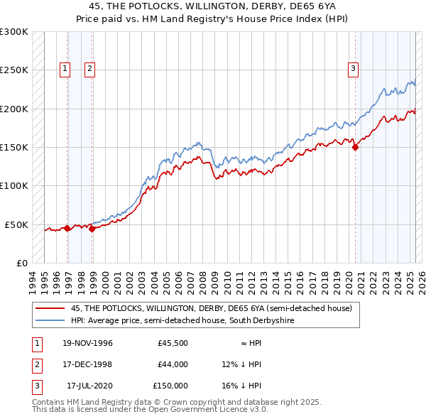 45, THE POTLOCKS, WILLINGTON, DERBY, DE65 6YA: Price paid vs HM Land Registry's House Price Index
