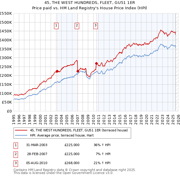 45, THE WEST HUNDREDS, FLEET, GU51 1ER: Price paid vs HM Land Registry's House Price Index