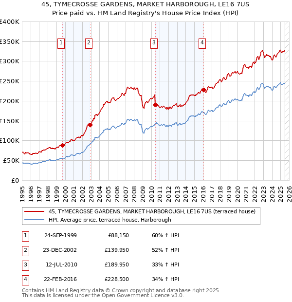 45, TYMECROSSE GARDENS, MARKET HARBOROUGH, LE16 7US: Price paid vs HM Land Registry's House Price Index