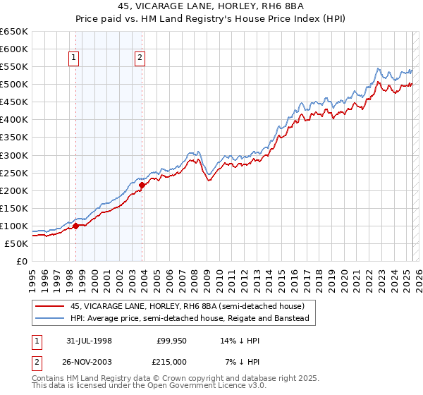 45, VICARAGE LANE, HORLEY, RH6 8BA: Price paid vs HM Land Registry's House Price Index