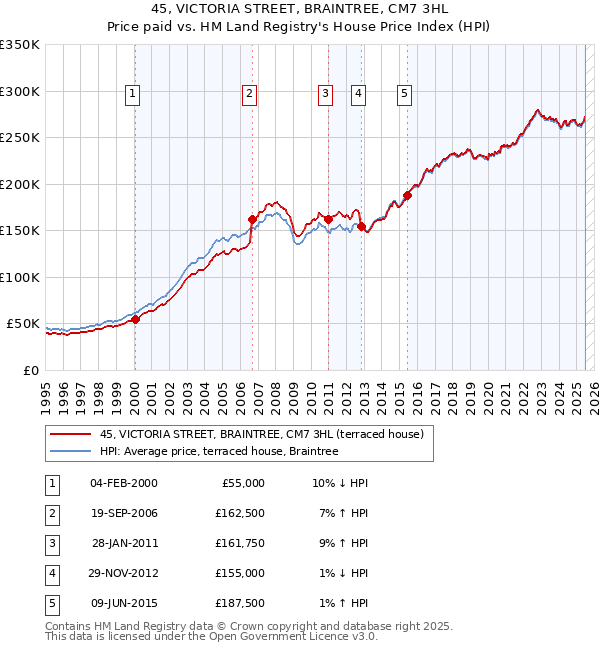 45, VICTORIA STREET, BRAINTREE, CM7 3HL: Price paid vs HM Land Registry's House Price Index