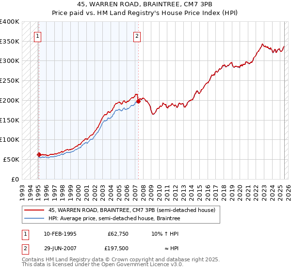 45, WARREN ROAD, BRAINTREE, CM7 3PB: Price paid vs HM Land Registry's House Price Index