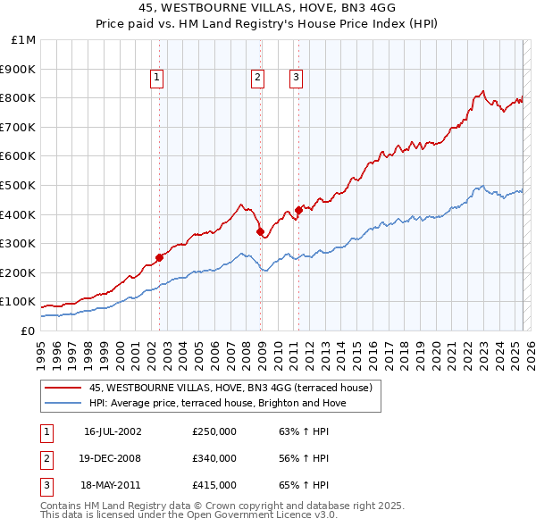 45, WESTBOURNE VILLAS, HOVE, BN3 4GG: Price paid vs HM Land Registry's House Price Index
