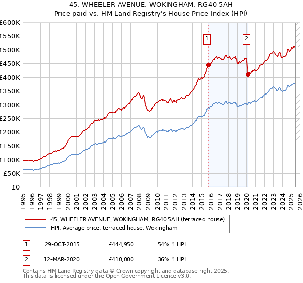 45, WHEELER AVENUE, WOKINGHAM, RG40 5AH: Price paid vs HM Land Registry's House Price Index