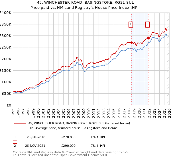 45, WINCHESTER ROAD, BASINGSTOKE, RG21 8UL: Price paid vs HM Land Registry's House Price Index