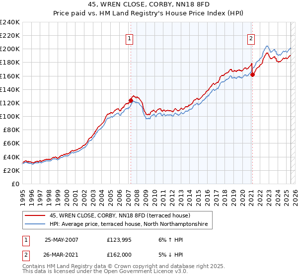 45, WREN CLOSE, CORBY, NN18 8FD: Price paid vs HM Land Registry's House Price Index