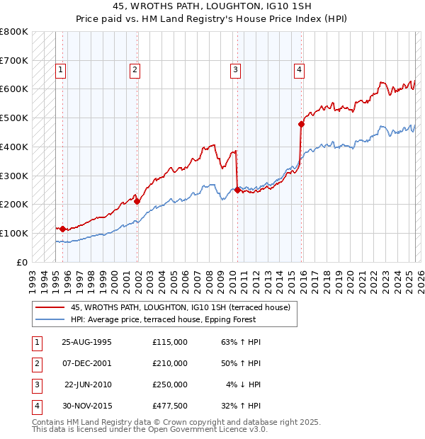 45, WROTHS PATH, LOUGHTON, IG10 1SH: Price paid vs HM Land Registry's House Price Index