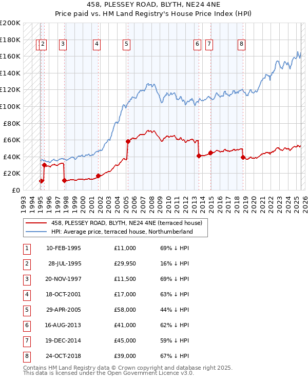 458, PLESSEY ROAD, BLYTH, NE24 4NE: Price paid vs HM Land Registry's House Price Index