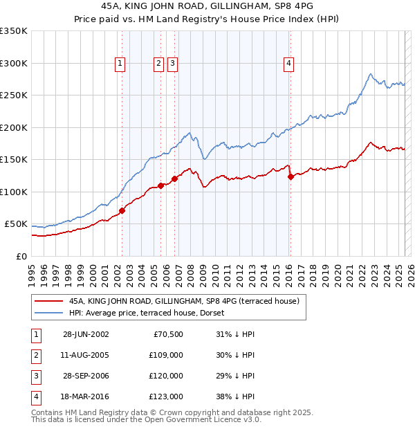 45A, KING JOHN ROAD, GILLINGHAM, SP8 4PG: Price paid vs HM Land Registry's House Price Index
