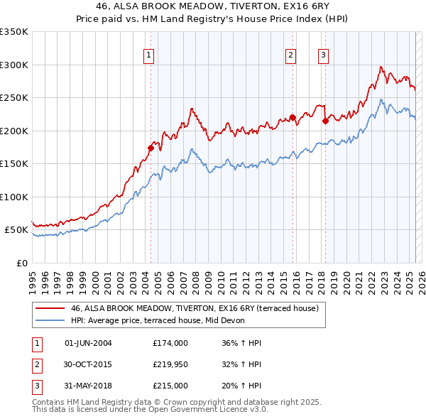 46, ALSA BROOK MEADOW, TIVERTON, EX16 6RY: Price paid vs HM Land Registry's House Price Index