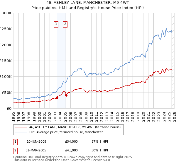 46, ASHLEY LANE, MANCHESTER, M9 4WT: Price paid vs HM Land Registry's House Price Index