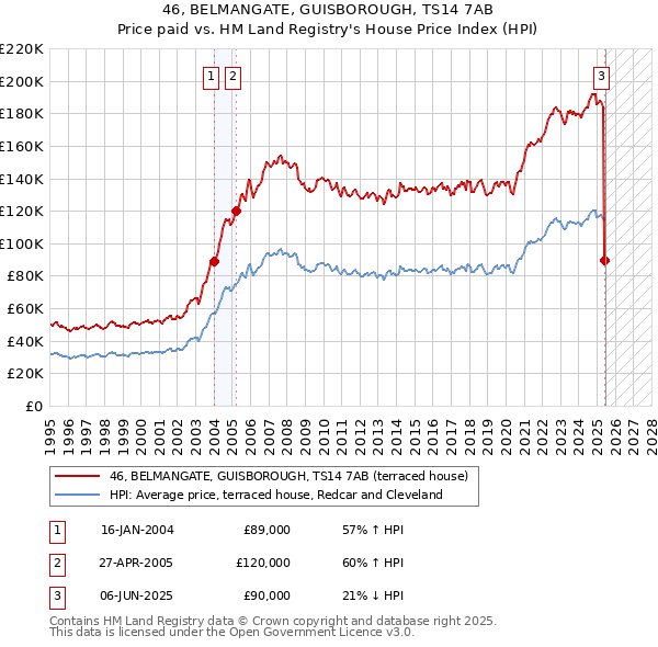 46, BELMANGATE, GUISBOROUGH, TS14 7AB: Price paid vs HM Land Registry's House Price Index