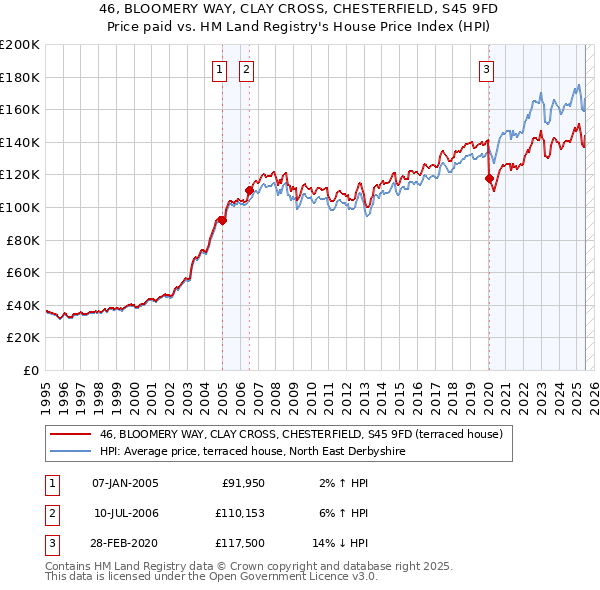 46, BLOOMERY WAY, CLAY CROSS, CHESTERFIELD, S45 9FD: Price paid vs HM Land Registry's House Price Index