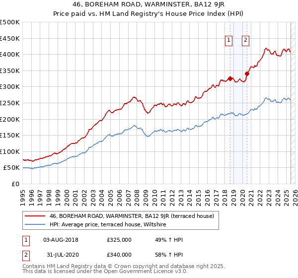 46, BOREHAM ROAD, WARMINSTER, BA12 9JR: Price paid vs HM Land Registry's House Price Index