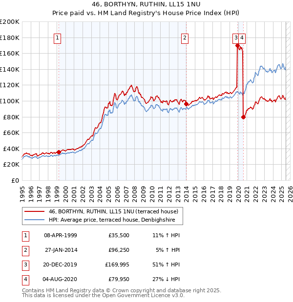 46, BORTHYN, RUTHIN, LL15 1NU: Price paid vs HM Land Registry's House Price Index