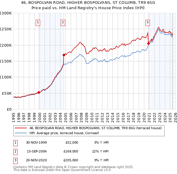 46, BOSPOLVAN ROAD, HIGHER BOSPOLVANS, ST COLUMB, TR9 6SG: Price paid vs HM Land Registry's House Price Index