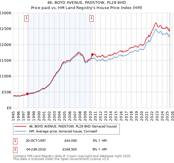 46, BOYD AVENUE, PADSTOW, PL28 8HD: Price paid vs HM Land Registry's House Price Index