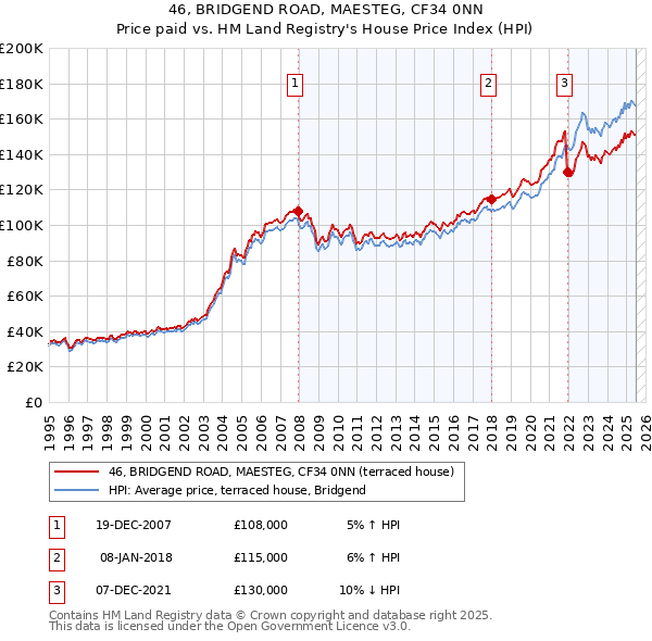 46, BRIDGEND ROAD, MAESTEG, CF34 0NN: Price paid vs HM Land Registry's House Price Index