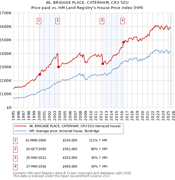 46, BRIGADE PLACE, CATERHAM, CR3 5ZU: Price paid vs HM Land Registry's House Price Index