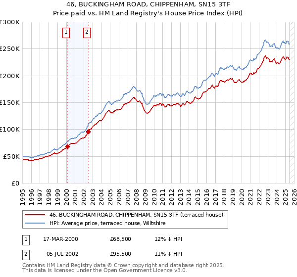 46, BUCKINGHAM ROAD, CHIPPENHAM, SN15 3TF: Price paid vs HM Land Registry's House Price Index