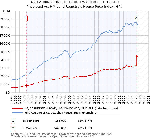 46, CARRINGTON ROAD, HIGH WYCOMBE, HP12 3HU: Price paid vs HM Land Registry's House Price Index