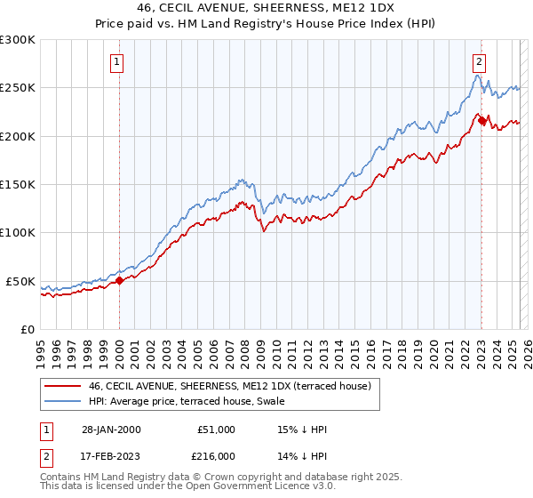 46, CECIL AVENUE, SHEERNESS, ME12 1DX: Price paid vs HM Land Registry's House Price Index
