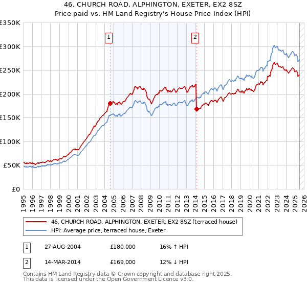 46, CHURCH ROAD, ALPHINGTON, EXETER, EX2 8SZ: Price paid vs HM Land Registry's House Price Index