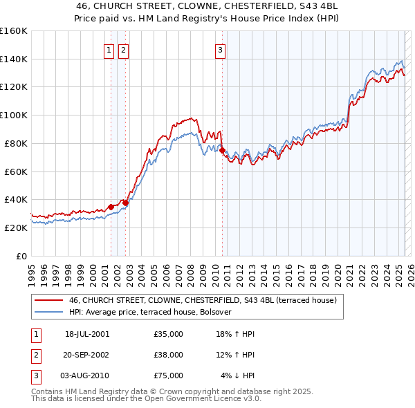 46, CHURCH STREET, CLOWNE, CHESTERFIELD, S43 4BL: Price paid vs HM Land Registry's House Price Index