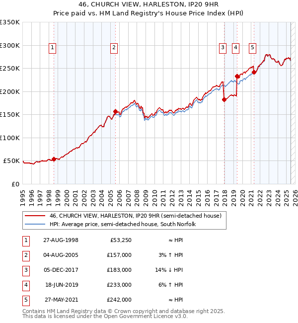 46, CHURCH VIEW, HARLESTON, IP20 9HR: Price paid vs HM Land Registry's House Price Index