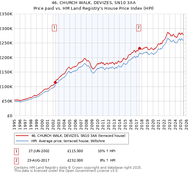 46, CHURCH WALK, DEVIZES, SN10 3AA: Price paid vs HM Land Registry's House Price Index