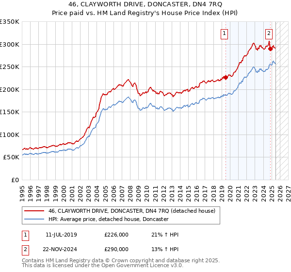 46, CLAYWORTH DRIVE, DONCASTER, DN4 7RQ: Price paid vs HM Land Registry's House Price Index