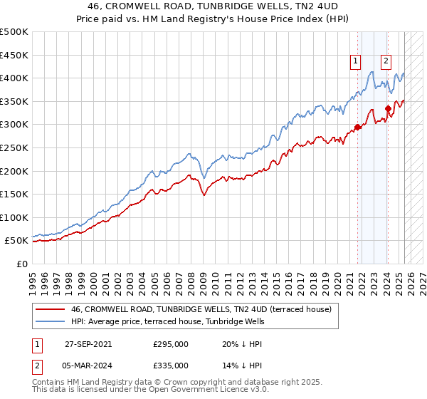 46, CROMWELL ROAD, TUNBRIDGE WELLS, TN2 4UD: Price paid vs HM Land Registry's House Price Index