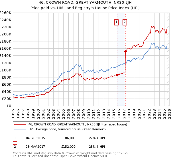 46, CROWN ROAD, GREAT YARMOUTH, NR30 2JH: Price paid vs HM Land Registry's House Price Index