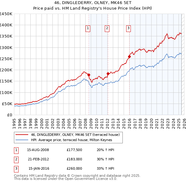 46, DINGLEDERRY, OLNEY, MK46 5ET: Price paid vs HM Land Registry's House Price Index